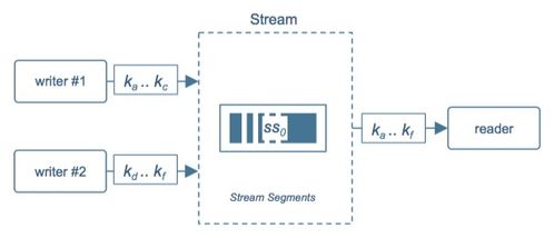 Tob產(chǎn)品必備特性 解析Pravega的動態(tài)彈性伸縮與數(shù)據(jù)處理存儲支持服務(wù)