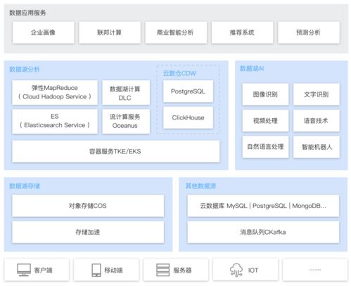 云端數(shù)智新引擎 騰訊云原生數(shù)據(jù)湖計(jì)算重塑數(shù)據(jù)處理與存儲(chǔ)新范式
