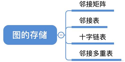 數(shù)據(jù)結(jié)構(gòu)6.2 圖的存儲(chǔ)及基本操作——數(shù)據(jù)處理與存儲(chǔ)支持服務(wù)